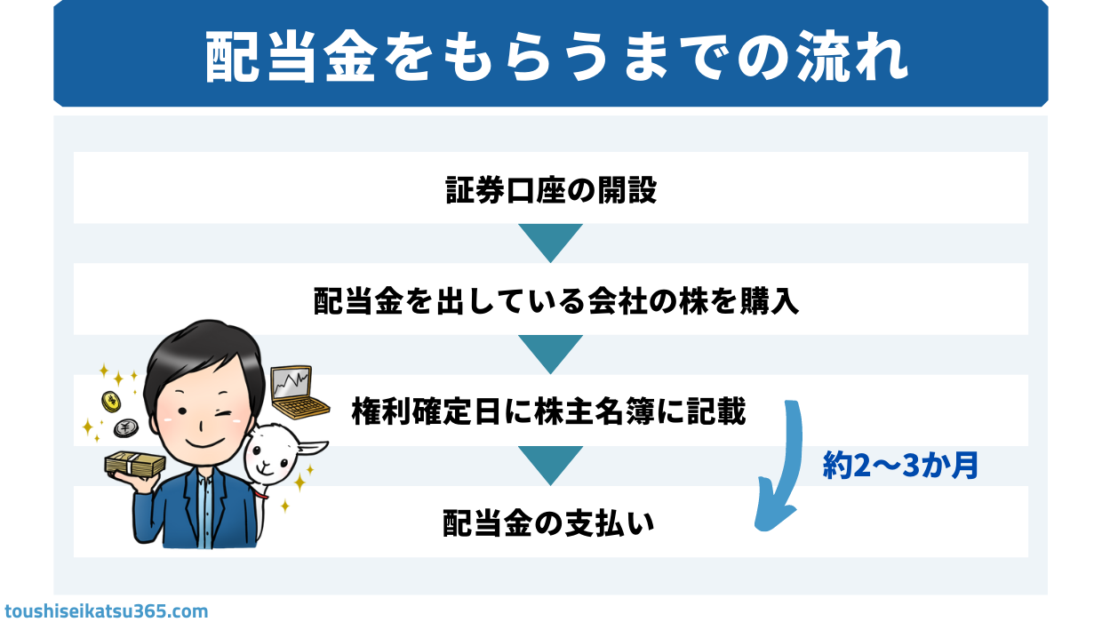 配当金とは 配当金のもらい方と銘柄の選び方を初心者でもわかりやすく徹底解説 ボクの日常 365日を少し豊かにより贅沢に