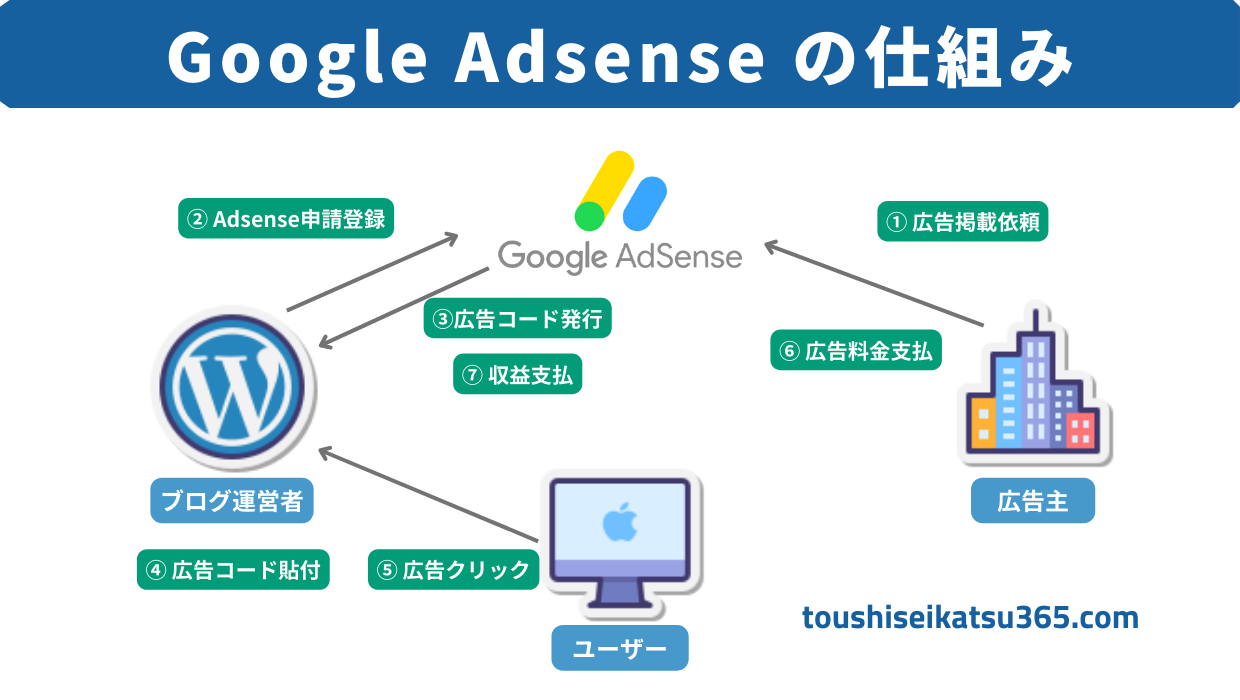 Google Adsenseの仕組み